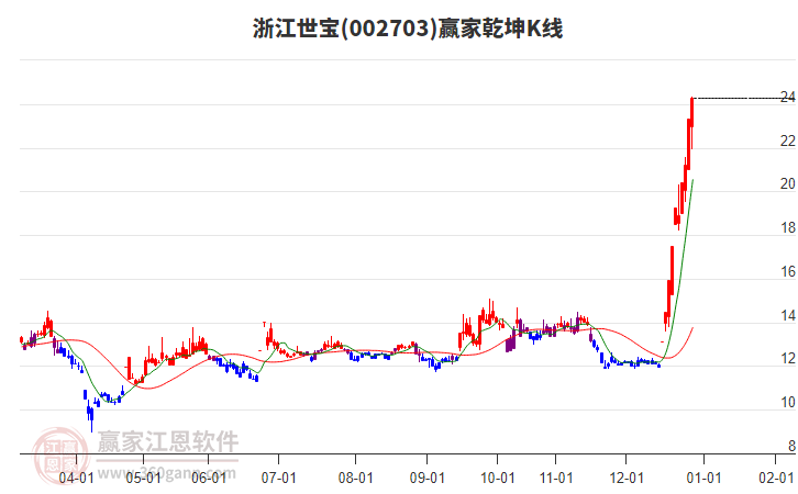 002703浙江世寶贏家乾坤K線工具