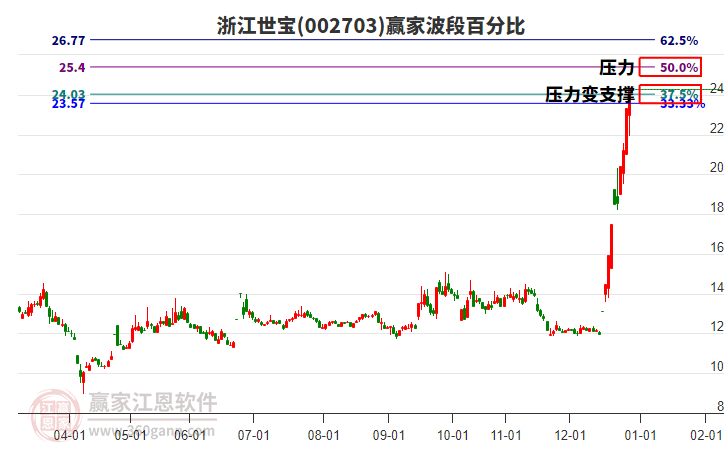 002703浙江世寶波段百分比工具