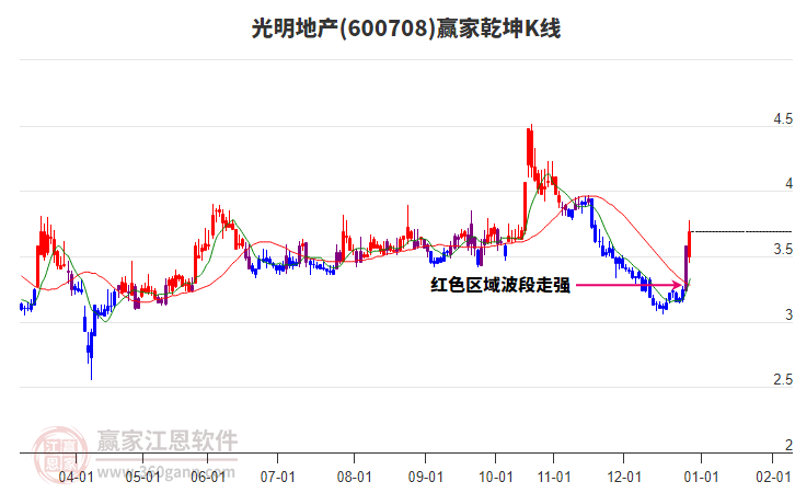 600708光明地產(chǎn)贏家乾坤K線工具