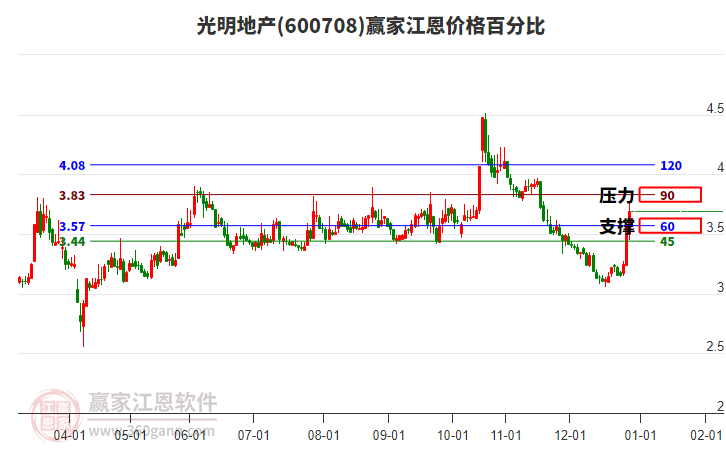 600708光明地產(chǎn)江恩價格百分比工具