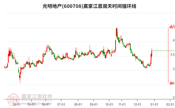 600708光明地產(chǎn)江恩周天時間循環(huán)線工具
