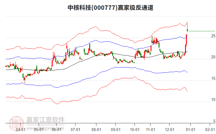 000777中核科技贏家極反通道工具