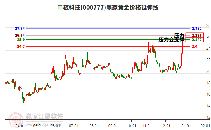 000777中核科技黃金價格延伸線工具