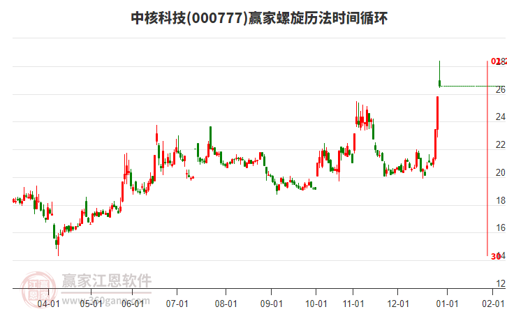 000777中核科技螺旋歷法時間循環(huán)工具