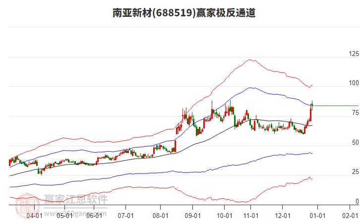 688519南亞新材贏家極反通道工具 688519南亞新材贏家極反通道工具