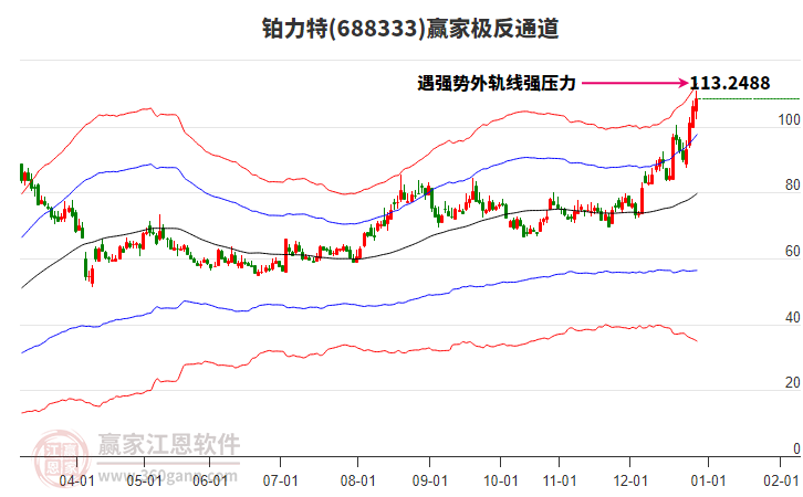 688333鉑力特贏家極反通道工具 688333鉑力特贏家極反通道工具