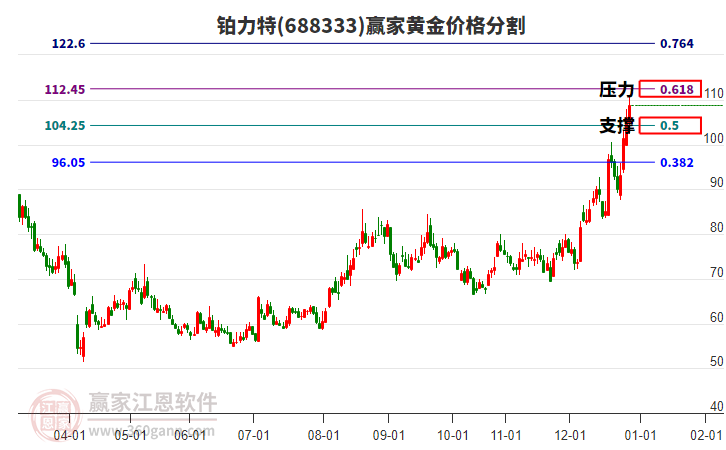 688333鉑力特黃金價格分割工具 688333鉑力特黃金價格分割工具