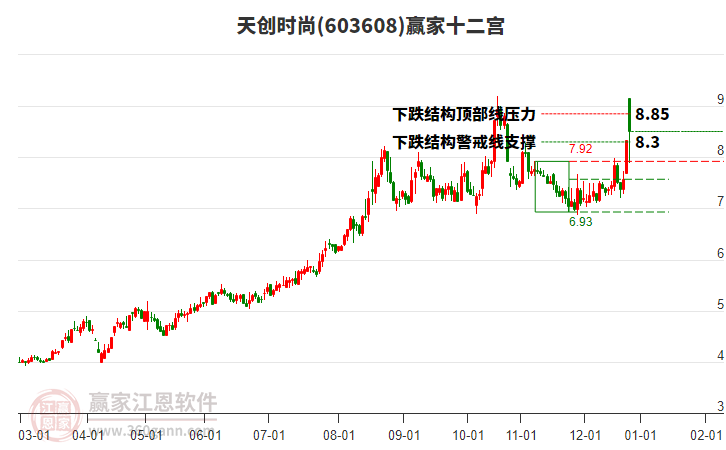 603608天創(chuàng)時尚贏家十二宮工具 603608天創(chuàng)時尚贏家十二宮工具