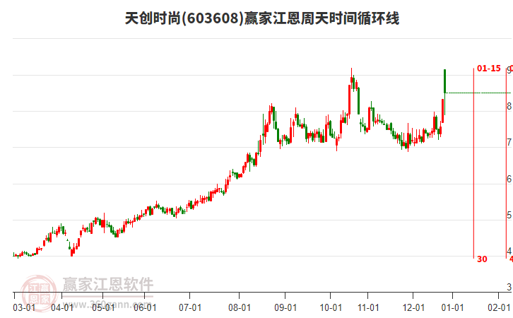 603608天創(chuàng)時尚江恩周天時間循環(huán)線工具 603608天創(chuàng)時尚江恩周天時間循環(huán)線工具
