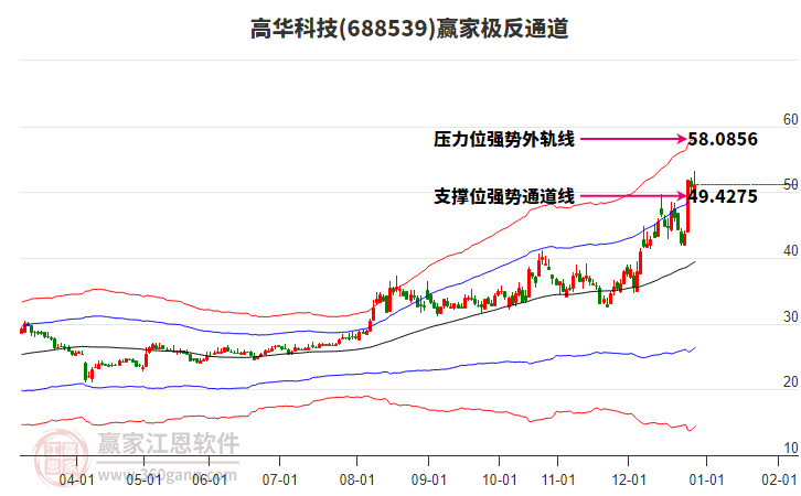 688539高華科技贏家極反通道工具 688539高華科技贏家極反通道工具
