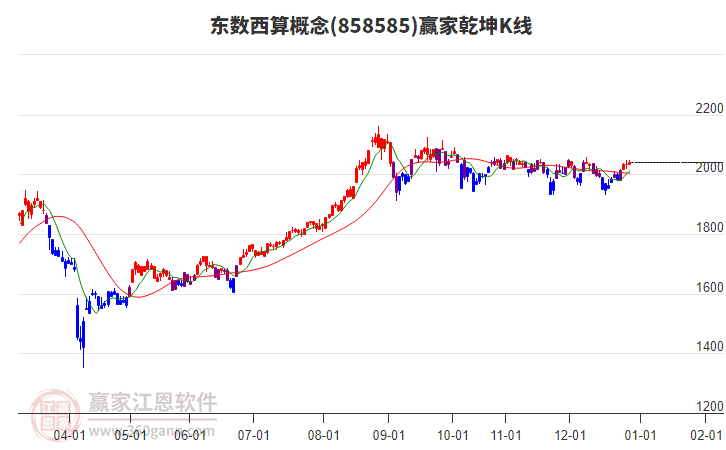 858585東數(shù)西算贏家乾坤K線工具