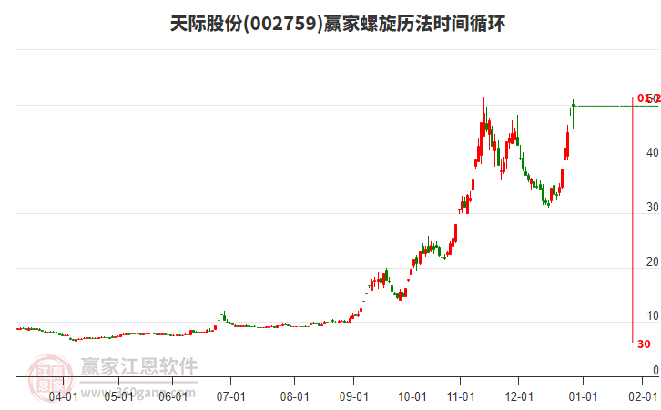 002759天際股份螺旋歷法時間循環(huán)工具 002759天際股份螺旋歷法時間循環(huán)工具