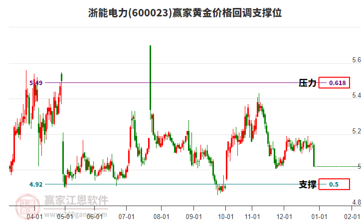 600023浙能電力黃金價格回調支撐位工具