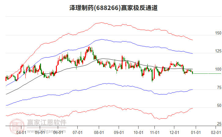688266澤璟制藥贏家極反通道工具
