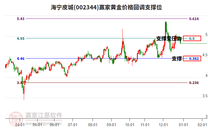 002344海寧皮城黃金價(jià)格回調(diào)支撐位工具 002344海寧皮城黃金價(jià)格回調(diào)支撐位工具