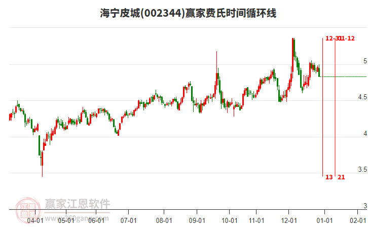 002344海寧皮城費(fèi)氏時(shí)間循環(huán)線工具 002344海寧皮城費(fèi)氏時(shí)間循環(huán)線工具