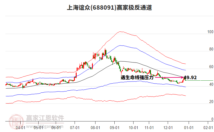 688091上海誼眾贏家極反通道工具