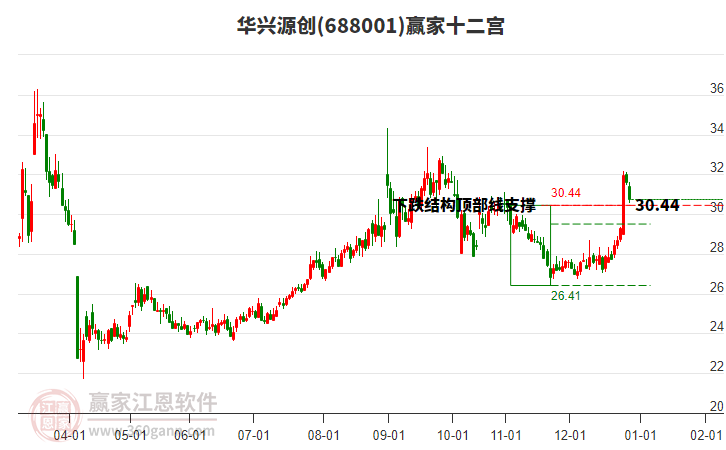 688001華興源創(chuàng)贏家十二宮工具