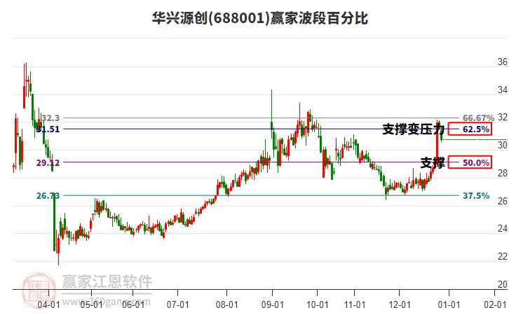688001華興源創(chuàng)波段百分比工具