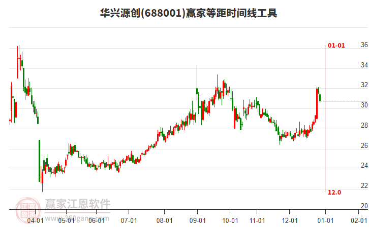 688001華興源創(chuàng)等距時間周期線工具