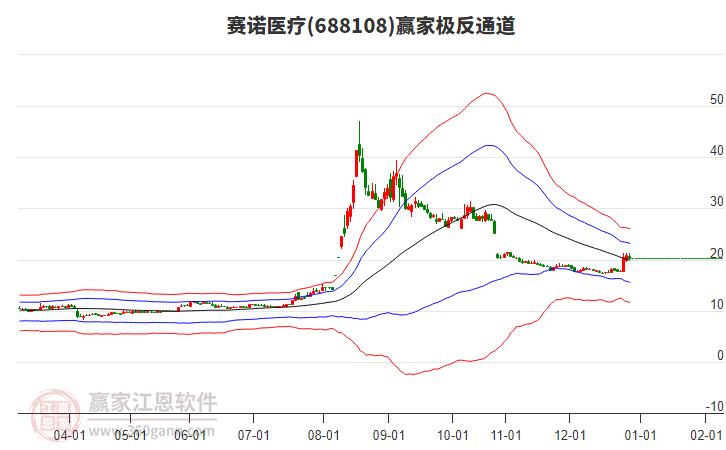 688108賽諾醫(yī)療贏家極反通道工具