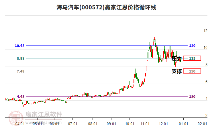 000572海馬汽車(chē)江恩價(jià)格循環(huán)線工具