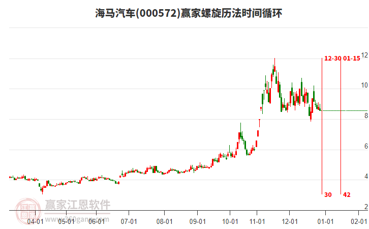 000572海馬汽車(chē)螺旋歷法時(shí)間循環(huán)工具