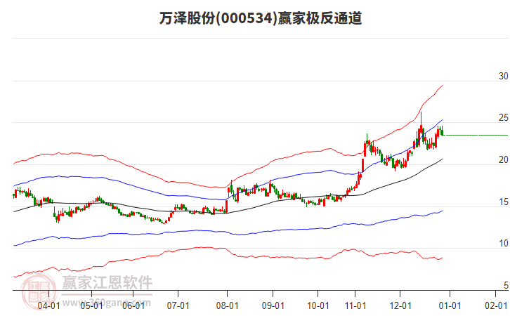 000534萬澤股份贏家極反通道工具