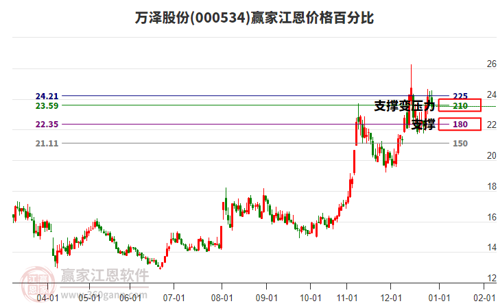 000534萬澤股份江恩價格百分比工具