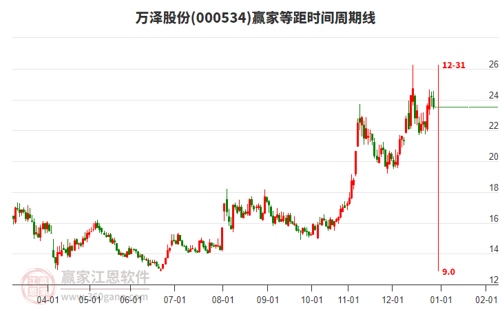 000534萬澤股份等距時間周期線工具