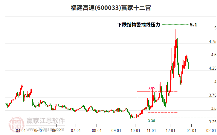 600033福建高速贏家十二宮工具