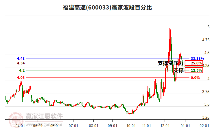 600033福建高速波段百分比工具