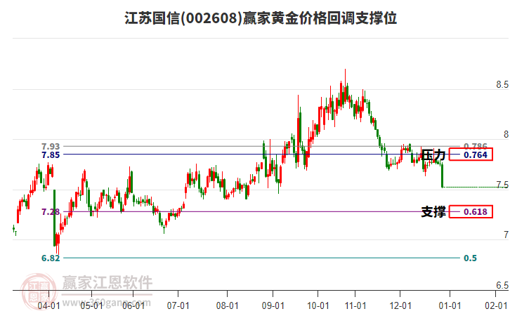 002608江蘇國信黃金價格回調(diào)支撐位工具
