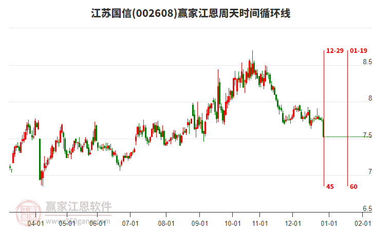 002608江蘇國信江恩周天時間循環(huán)線工具