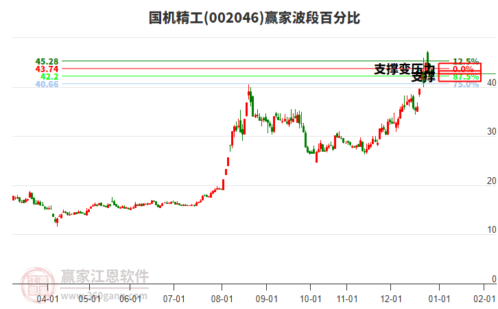 002046國(guó)機(jī)精工波段百分比工具