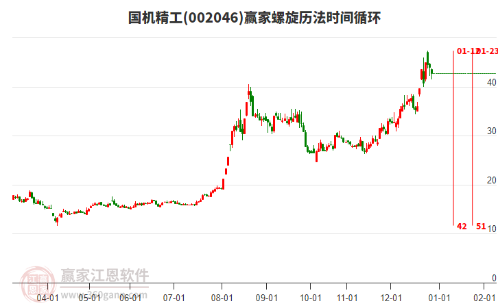 002046國(guó)機(jī)精工螺旋歷法時(shí)間循環(huán)工具