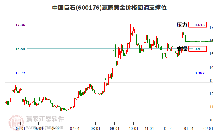 600176中國巨石黃金價格回調(diào)支撐位工具