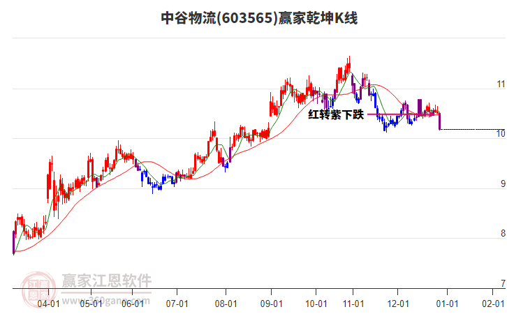 603565中谷物流贏家乾坤K線工具 603565中谷物流贏家乾坤K線工具
