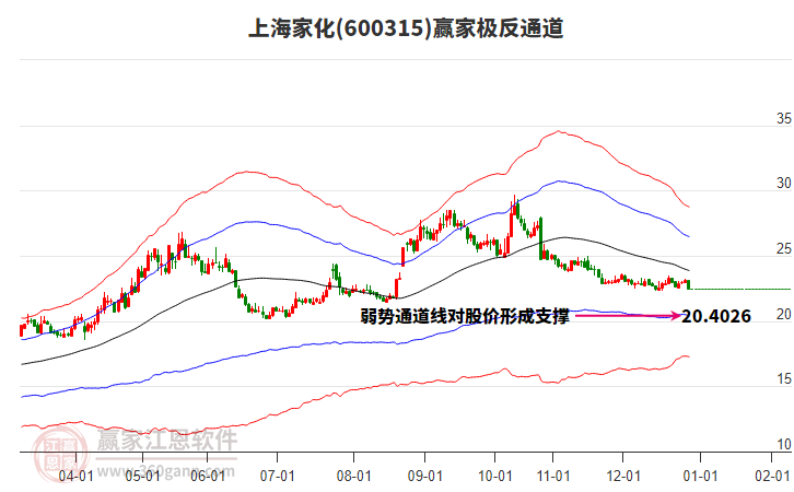 600315上海家化贏家極反通道工具