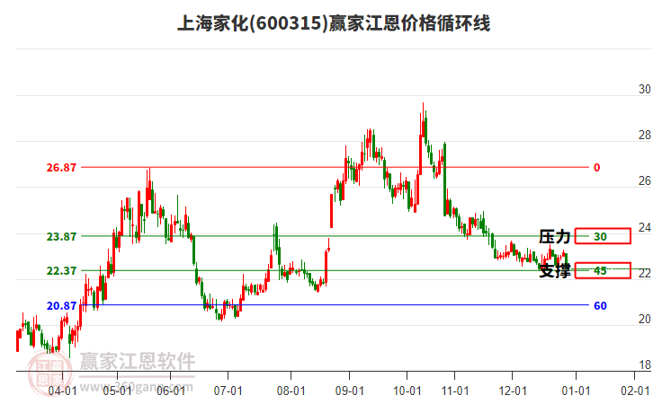 600315上海家化江恩價格循環(huán)線工具