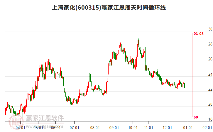 600315上海家化江恩周天時間循環(huán)線工具