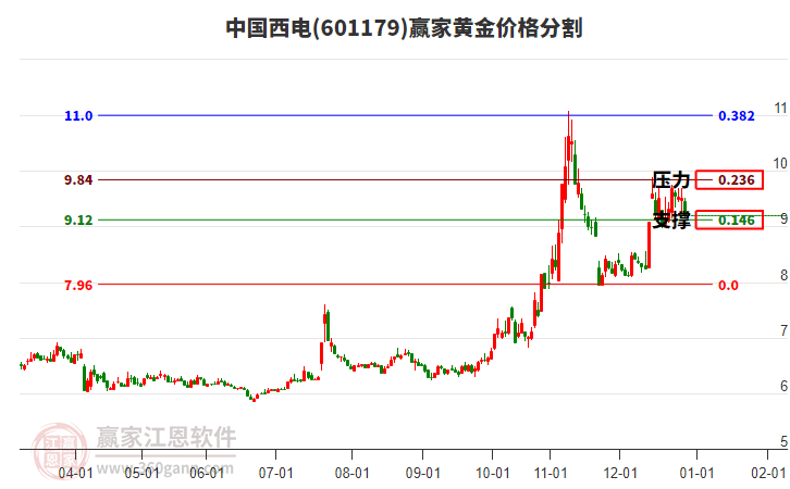 601179中國西電黃金價(jià)格分割工具 601179中國西電黃金價(jià)格分割工具