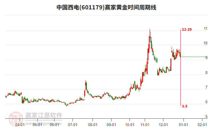 601179中國西電黃金時(shí)間周期線工具 601179中國西電黃金時(shí)間周期線工具