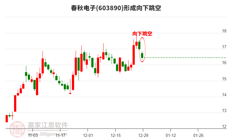 603890春秋電子形成向下跳空形態(tài) 603890春秋電子形成向下跳空形態(tài)