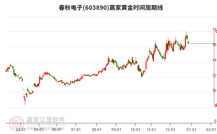 603890春秋電子黃金時間周期線工具 603890春秋電子黃金時間周期線工具