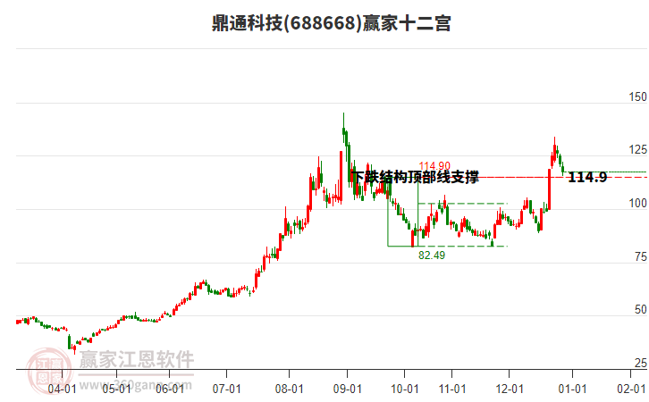 688668鼎通科技贏家十二宮工具
