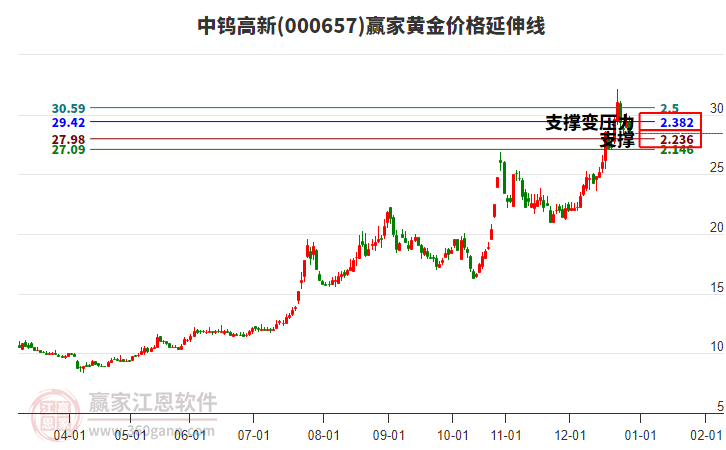 000657中鎢高新黃金價(jià)格延伸線工具 000657中鎢高新黃金價(jià)格延伸線工具