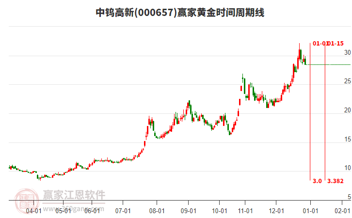 000657中鎢高新黃金時(shí)間周期線工具 000657中鎢高新黃金時(shí)間周期線工具