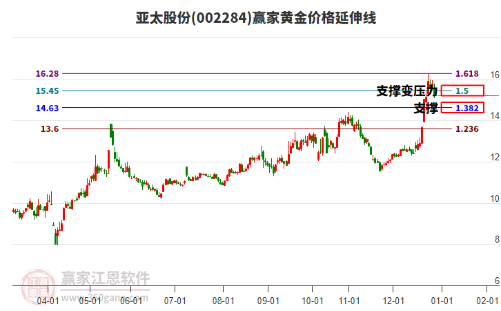 002284亞太股份黃金價(jià)格延伸線工具 002284亞太股份黃金價(jià)格延伸線工具