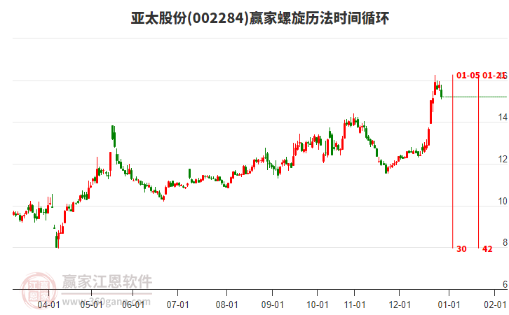 002284亞太股份螺旋歷法時(shí)間循環(huán)工具 002284亞太股份螺旋歷法時(shí)間循環(huán)工具
